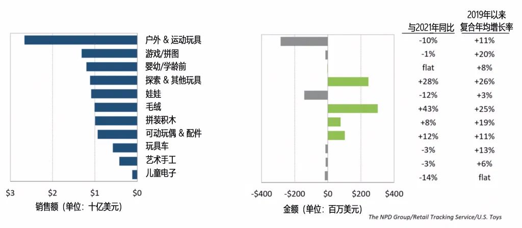 2022年上半年美國11大類玩具銷售變化表.jpeg