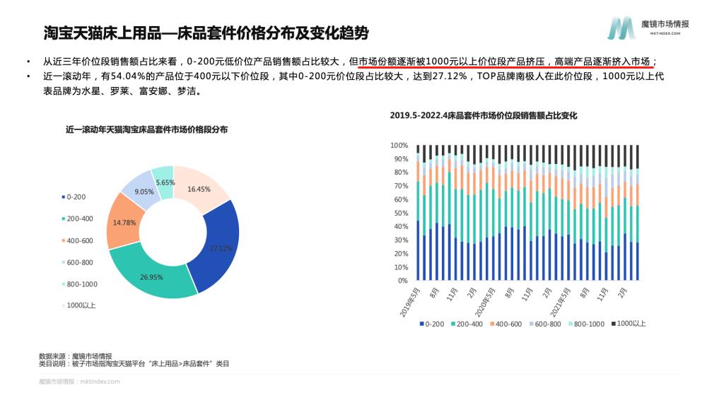 某電商平臺的家紡產品的價格分布及變化趨勢.jpg